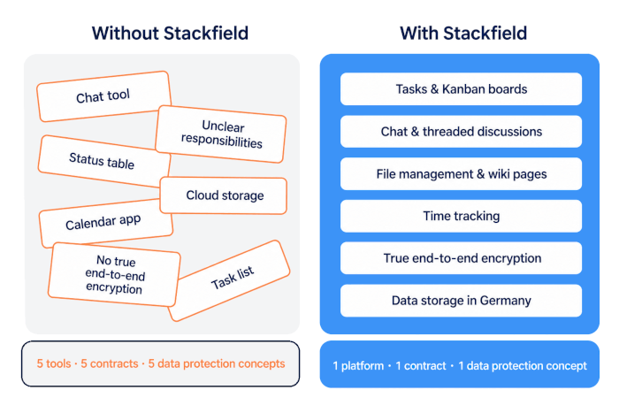 Leading work management tool from Germany: Work more efficiently, bring projects together, and keep your data secure with Stackfield